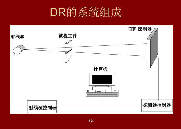 DR系統(tǒng)的組成架構(gòu)：射線源、被檢工件、面陣探測器、探測器控制器、射線源控制器、計(jì)算機(jī)設(shè)備