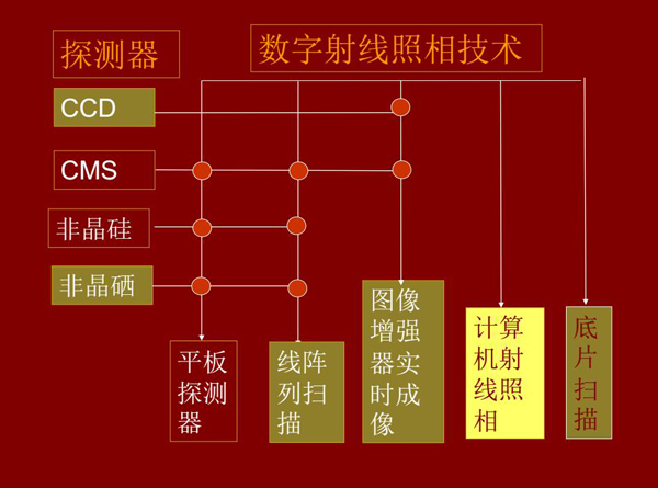 DR數(shù)字射線照相技術(shù)所涉及技術(shù)環(huán)節(jié)：底片掃描、計(jì)算機(jī)射線照相、線陣列掃描、平板探測器、圖像增強(qiáng)器實(shí)時(shí)成像等。