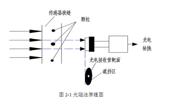亞泰光電YJS油液污染度分析測定儀采用光阻法(遮光法)原理,具有檢測速度快、抗干擾性強、精度高、重復性好等優點