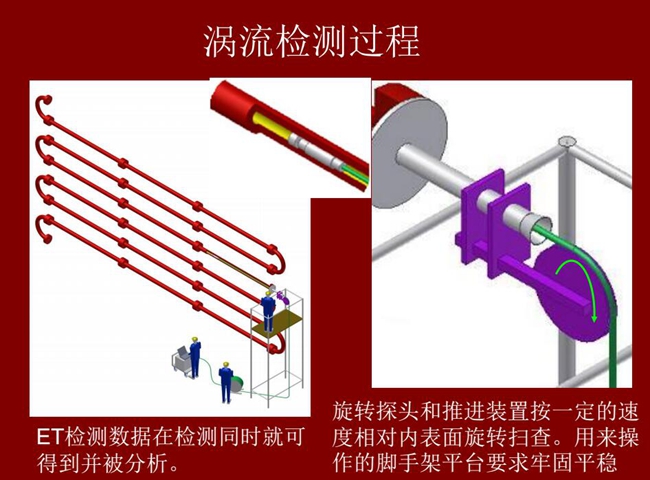 渦流檢測過程:旋轉(zhuǎn)探頭和推進(jìn)裝置按一定的速度相對內(nèi)表面旋轉(zhuǎn)掃查,ET檢測數(shù)據(jù)在檢測同時(shí)就可得到并被分析