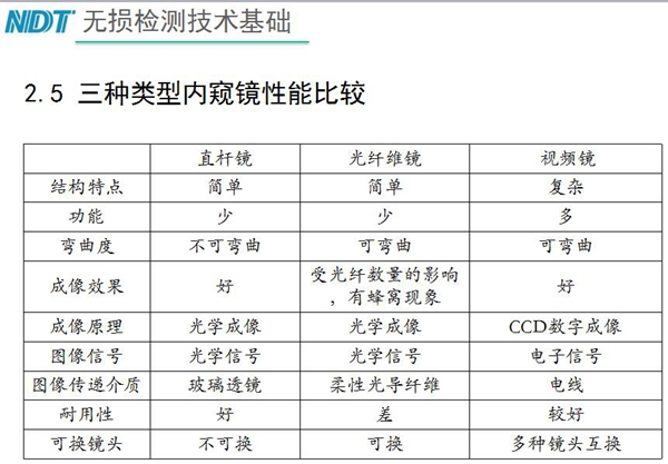 三種類型內(nèi)窺鏡性能比較：直桿鏡結(jié)構(gòu)簡單、功能少，不可彎曲、成像效果好、耐用性好；工業(yè)光纖鏡可彎曲、成像效果受光纖數(shù)量影響，有蜂窩現(xiàn)象、耐用性差；工業(yè)視頻內(nèi)窺鏡結(jié)構(gòu)復(fù)雜、可彎曲、功能多、成像效果好等特點