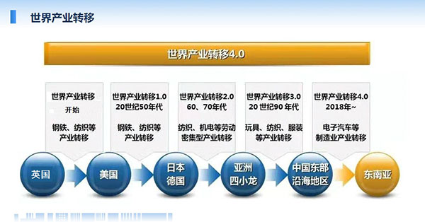世界產業轉移最早從英國開始，自上世紀50年代起至現在經歷了鋼鐵、紡織、服裝到電子汽車等制造業轉移。