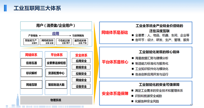 工業互聯網涉及的三大體系：網絡體系、平臺體系、安全體系，網絡體系是基礎；平臺體系是核心；安全體系是保障