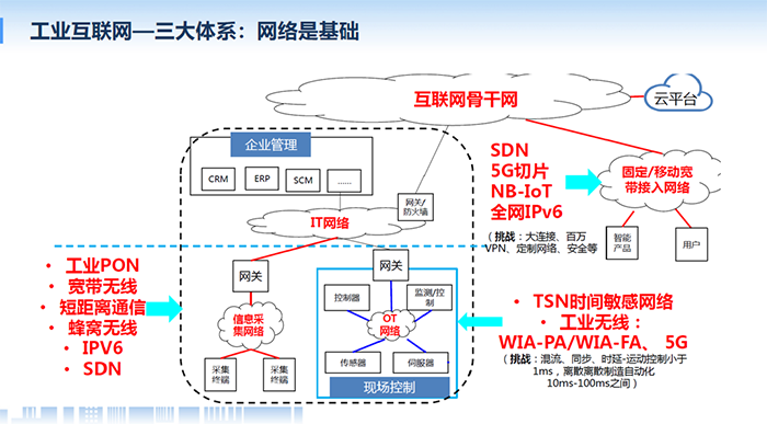 工業互聯網網絡體系包含企業網絡管理、云平臺、固定/移動寬帶接入網絡、工業PON寬帶無線等