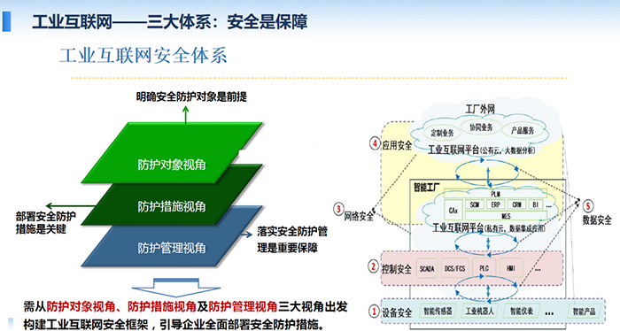 工業互聯網安全體系需從防護對象、防護措施視角及防護管理視角三大視角出發構建工業互聯網安全框架