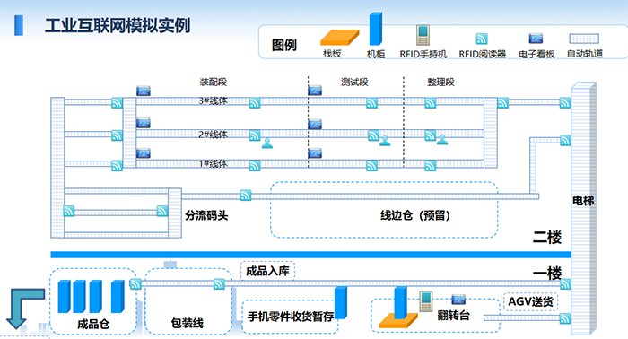 工業互聯網模擬實例：裝配段、測試段、整理段、分流碼頭、線邊倉、成品入庫、包裝線、成品倉、出貨等。