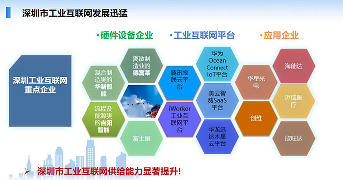 深圳市工業(yè)互聯(lián)網(wǎng)發(fā)展迅猛：硬件設(shè)備企業(yè)、工業(yè)互聯(lián)網(wǎng)平臺、大量應(yīng)用于企業(yè)，如華為、華星光電、海能達(dá)等