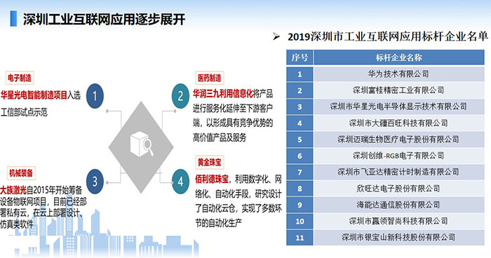 深圳工業(yè)互聯(lián)網(wǎng)應(yīng)用逐步展開，在工業(yè)互聯(lián)網(wǎng)應(yīng)用方面涌現(xiàn)多家如華為、深圳富桂精密、深圳華星光電、深圳邁瑞生物醫(yī)療等一大批工業(yè)互聯(lián)網(wǎng)應(yīng)用標(biāo)桿企業(yè)