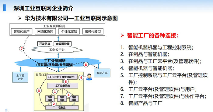 深圳工業(yè)互聯(lián)網(wǎng)企業(yè)簡介-華為技術(shù)有限公司—工業(yè)互聯(lián)網(wǎng)應(yīng)用示意，智能機(jī)器與工程控制系統(tǒng)；在制品與智能機(jī)器；在制品與工廠云平臺(及管理軟件)； 工廠控制系統(tǒng)與工廠云平臺(及管理軟件)等