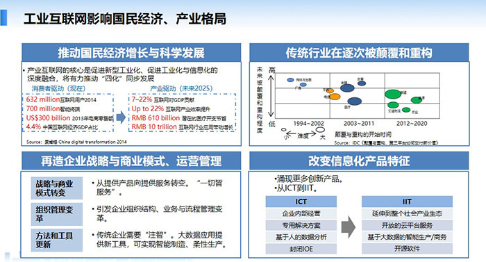 工業(yè)互聯(lián)網(wǎng)影響國(guó)民經(jīng)濟(jì)、產(chǎn)業(yè)格局，推動(dòng)國(guó)民經(jīng)濟(jì)增長(zhǎng)與科學(xué)發(fā)展，傳統(tǒng)行業(yè)在逐次被顛覆和重構(gòu)，再造企業(yè)戰(zhàn)略與商業(yè)模式、運(yùn)營(yíng)管理， 改變信息化產(chǎn)品特征。