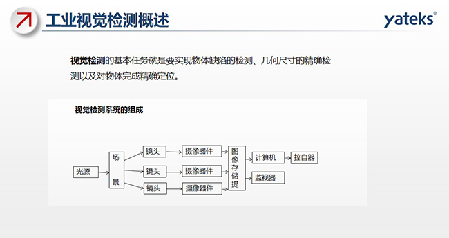 視覺(jué)檢測(cè)的基本任務(wù)就是要實(shí)現(xiàn)物體缺陷的檢測(cè)、幾何尺寸的精確檢測(cè)以及對(duì)物體完成精確定位。視覺(jué)檢測(cè)系統(tǒng)由光源、場(chǎng)景 鏡頭、攝像器件、圖像存儲(chǔ)提取、計(jì)算機(jī)、監(jiān)視器、控自器等組成。