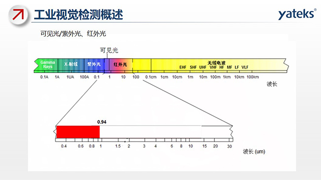 光線包含：可見(jiàn)光、紫外光、紅外光及無(wú)線電波等，不同的組成部分對(duì)應(yīng)不同的波長(zhǎng)