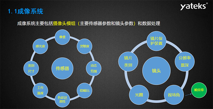 工業內窺鏡成像系統主要包括攝像頭模組（主要傳感器參數和鏡頭參數）和數據處理，傳感器主要包含：感光度、像素、靈敏度 、動態范圍、信噪比、色彩還原性、工作溫度等指標；攝像頭模組主要包括：鏡片保護裝置、分辨率景深、視場角、光圈、鏡片類別等