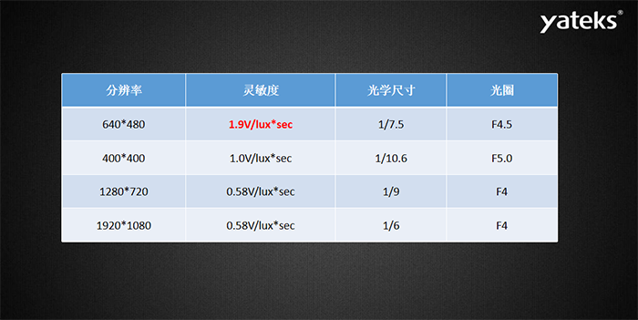 內窺鏡鏡片類別分為玻璃鏡片和塑料鏡片，鏡片結構有：1P，2P，1G1P，1G3P，2G2P，4G等。透鏡越多，成本呈現指數級增長；玻璃鏡片：優點：光學特性好，硬度高、相對耐磨（耐用和堅固），耐高溫，化學性質穩定，耐腐蝕。缺點：重、抗沖擊力相對比較弱 、受到溫差變化時容易起霧。塑料鏡片：缺點：樹脂鏡片的老化程度要比玻璃嚴重