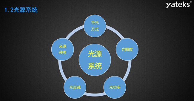 工業內窺鏡的光源系統主要包含：導光方式、光照度、光源種類、光衰減和光功率