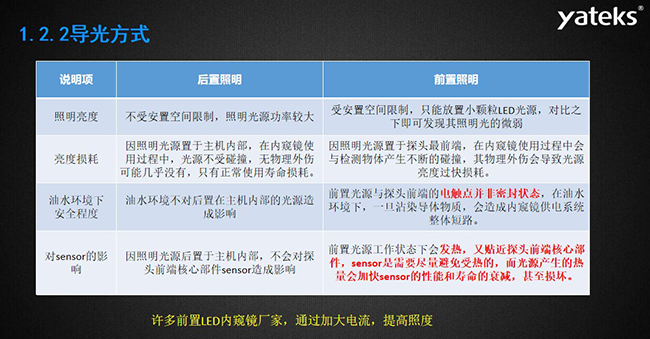 導光方式幾個常見影響因素：照明亮度、亮度損耗、油水環境下安全程度，許多前置LED內窺鏡廠家，通過加大電流，提高照度， 因照明光源置于主機內部，在內窺鏡使用過程中，光源不受碰撞，無物理外傷可能幾乎沒有，只有正常使用壽命損耗。 油水環境不對后置在主機內部的光源造成影響，前置光源與探頭前端的電觸點并非密封狀態， 在油水環境下，一旦沾染導體物質，會造成內窺鏡供電系統整體短路。