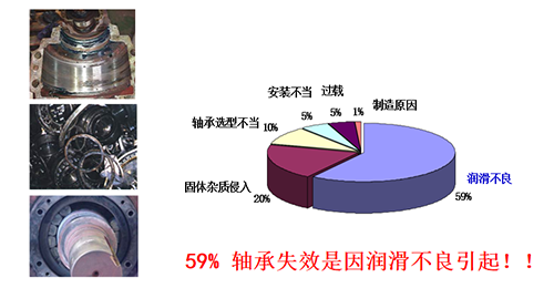 59%軸承失效是因潤(rùn)滑不良引起?。? align=