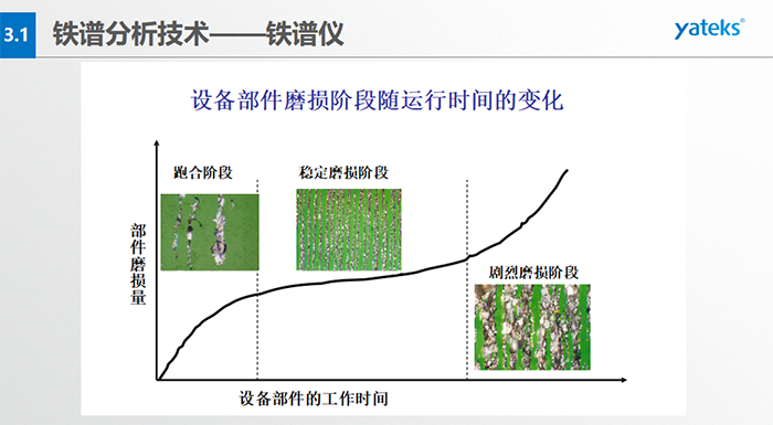 分析式鐵譜儀：利用高梯度磁場，將油液中的磨粒分離出來，按規(guī)則排列沉積在鐵譜基片上；借助于顯微鏡，分析磨粒的數(shù)量、 尺寸分布、成分、類型等，進而確定設備磨損的狀況。直讀式鐵譜儀：利用高梯度磁場，將油液中的磨粒分離并按大小排列于沉積沉積管； 借助于光密度計，測定所沉積大小磨粒的濃度，進而確定設備的磨損程度。旋轉(zhuǎn)式鐵譜儀：利用離心力和磁場力聯(lián)合作用， 將油液中的磨粒分離出來，呈輻射線狀按大小排列于鐵譜基片；借助于顯微鏡，分析磨粒的數(shù)量、尺寸、成分、類型等，進而確定設備磨損的狀況。