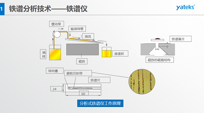 強磁性物質(zhì)又稱鐵磁質(zhì)；而弱磁性物質(zhì)又分為順磁質(zhì)和抗磁質(zhì)。