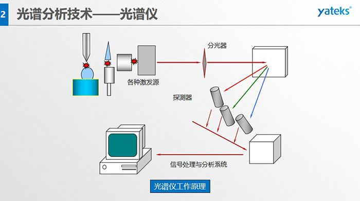 光譜儀工作原理：信號(hào)處理與分析系統(tǒng)、各種激發(fā)源、分光器、探測器